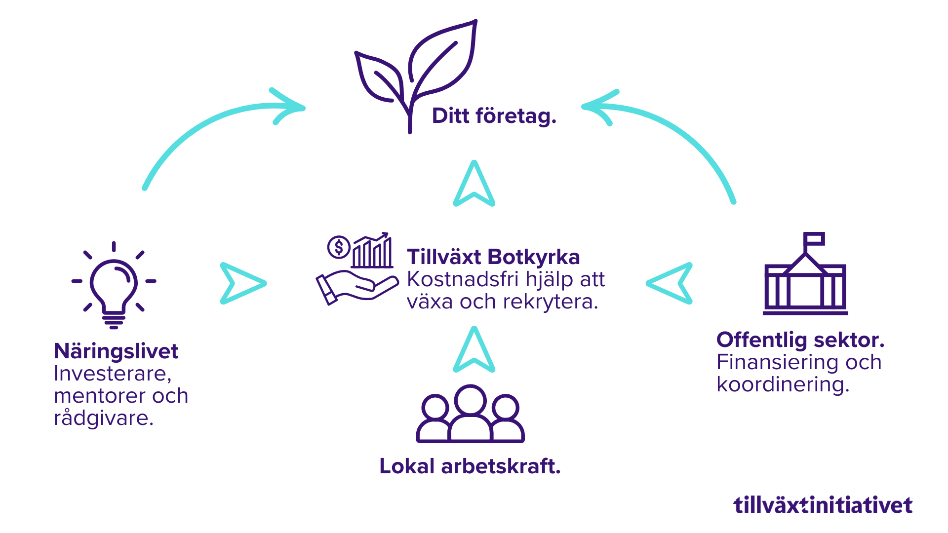 Tillväxtmodellen - samverkan mellan kommun, näringsliv och arbetsförmedling